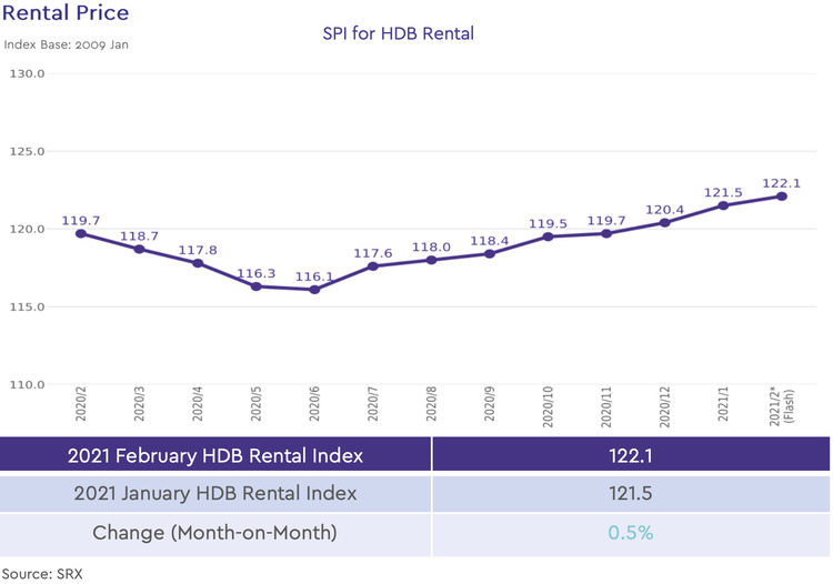 hdb rental price index 2021 february